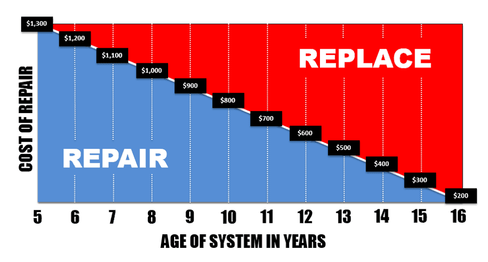 infographic showing when you should replace vs. repair an air conditioner